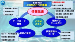 CRMの5つの要素