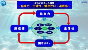 結束力・主体性・達成感・働きがいを高める“好循環”